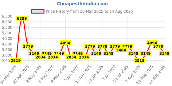 myntra.com Trendyol Women Slash Knee Jeans trendyol Price History Graph from 30 Mar 2025 to 24 Aug 2025