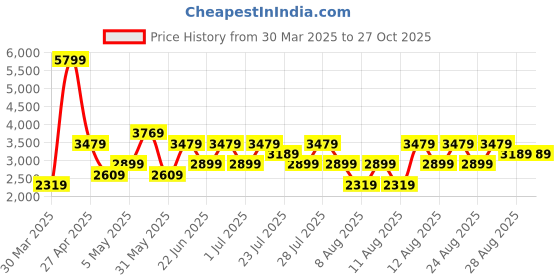 myntra.com Trendyol Women Slash Knee Jeans trendyol Price History Graph from 30 Mar 2025 to 27 Oct 2025