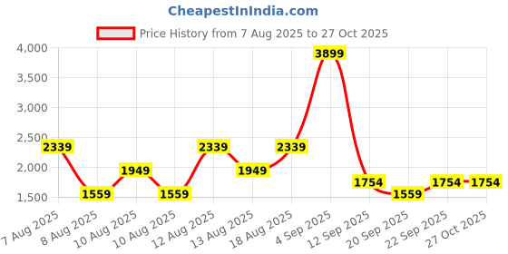 myntra.com Trendyol Women Slash Knee Jeans trendyol Price History Graph from 7 Aug 2025 to 26 Oct 2025