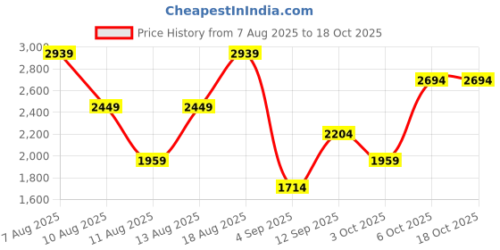 myntra.com Trendyol Women Slash Knee Jeans trendyol Price History Graph from 7 Aug 2025 to 18 Oct 2025