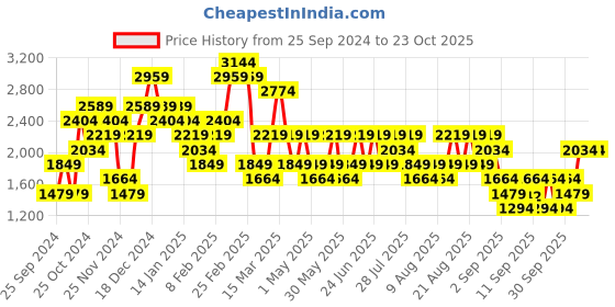 myntra.com Trendyol Women Slash Knee Light Fade Jeans trendyol Price History Graph from 25 Sep 2024 to 23 Oct 2025