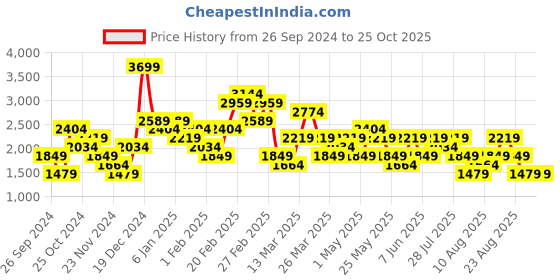 myntra.com Trendyol Women Slash Knee Light Fade Jeans trendyol Price History Graph from 26 Sep 2024 to 24 Oct 2025