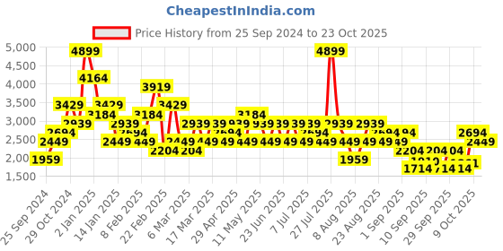 myntra.com Trendyol Women Slash Knee Light Fade Jeans trendyol Price History Graph from 25 Sep 2024 to 23 Oct 2025