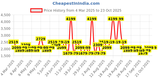 myntra.com Trendyol Women Slash Knee Light Fade Jeans trendyol Price History Graph from 4 Mar 2025 to 23 Oct 2025