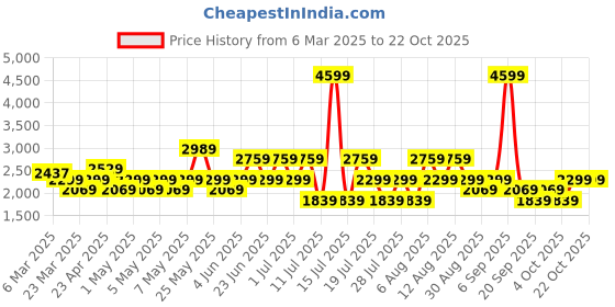 myntra.com Trendyol Women Slash Knee Light Fade Jeans trendyol Price History Graph from 6 Mar 2025 to 21 Oct 2025