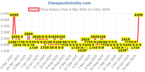 myntra.com Trendyol Women Slash Knee Light Fade Jeans trendyol Price History Graph from 6 Mar 2025 to 2 Dec 2025