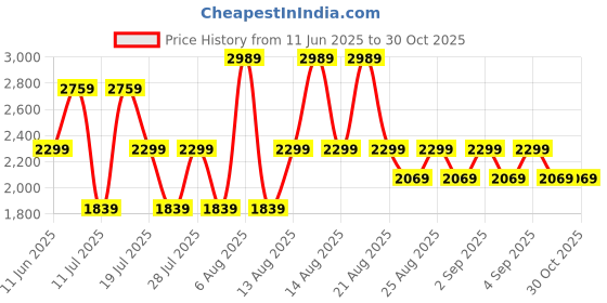myntra.com Trendyol Women Sleeveless Sheath Midi Dress trendyol Price History Graph from 11 Jun 2025 to 29 Oct 2025
