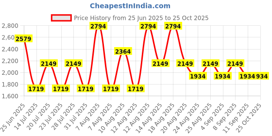 myntra.com Trendyol Women Sleeveless Shirt Collar Wrap Dress trendyol Price History Graph from 25 Jun 2025 to 24 Oct 2025