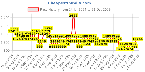 myntra.com Trendyol Women Slim Fit High-Rise Faux Leather Cigarette Trousers trendyol Price History Graph from 24 Jul 2024 to 21 Oct 2025