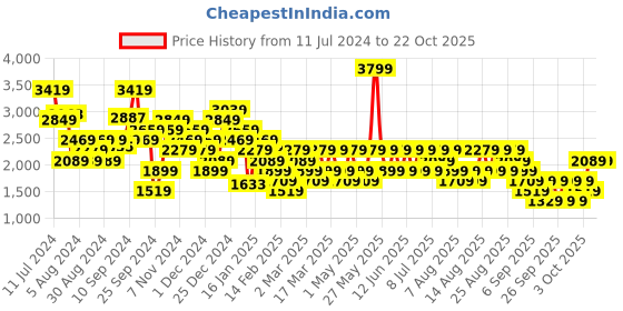 myntra.com Trendyol Women Slim Fit High-Rise Stretchable Jeans trendyol Price History Graph from 11 Jul 2024 to 21 Oct 2025