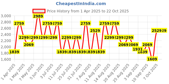myntra.com Trendyol Women Slim Fit Light Fade Jeans trendyol Price History Graph from 1 Apr 2025 to 22 Oct 2025