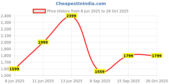 myntra.com Trendyol Women Smocked Detail Fit & Flare Tiered Midi Dress trendyol Price History Graph from 8 Jun 2025 to 24 Oct 2025
