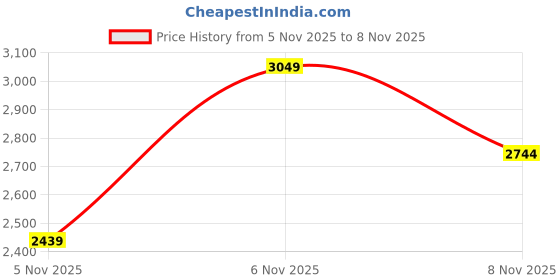myntra.com Trendyol Women Smocked Slits Shoulder Straps Fit & Flare Midi Dress trendyol Price History Graph from 5 Nov 2025 to 8 Nov 2025