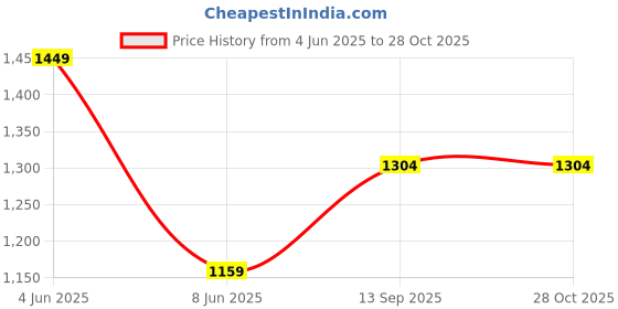 myntra.com Trendyol Women Solid A-Line Midi Dress trendyol Price History Graph from 4 Jun 2025 to 26 Oct 2025