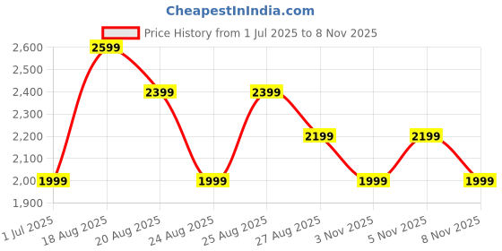 myntra.com Trendyol Women Solid Batwing Sleeve A-Line Dress trendyol Price History Graph from 1 Jul 2025 to 4 Nov 2025