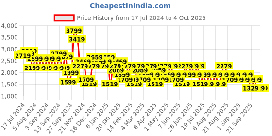 myntra.com Trendyol Women Solid  Black & White Pullover trendyol Price History Graph from 17 Jul 2024 to 3 Oct 2025