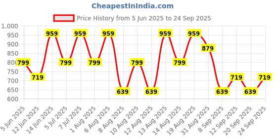 myntra.com Trendyol Women Solid Black Cowl Neck Sleeveless Crop Top trendyol Price History Graph from 5 Jun 2025 to 24 Sep 2025