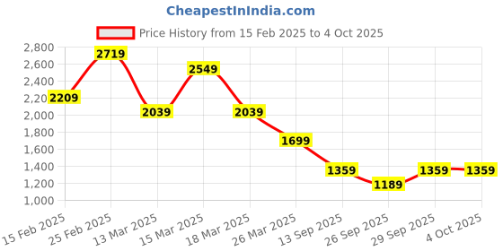 myntra.com Trendyol Women Solid Black Dress trendyol Price History Graph from 15 Feb 2025 to 4 Oct 2025