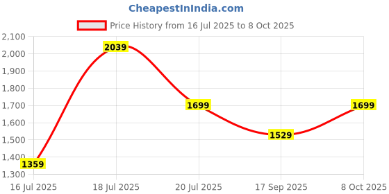 myntra.com Trendyol Women Solid Bodycon Dress trendyol Price History Graph from 16 Jul 2025 to 8 Oct 2025