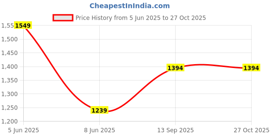 myntra.com Trendyol Women Solid Bodycon Midi Dress trendyol Price History Graph from 5 Jun 2025 to 26 Oct 2025