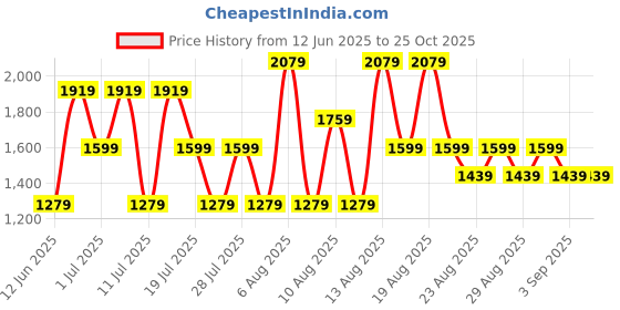 myntra.com Trendyol Women Solid Bodycon Midi Dress trendyol Price History Graph from 12 Jun 2025 to 25 Oct 2025