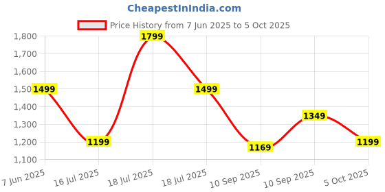 myntra.com Trendyol Women Solid Bodycon Mini Dress trendyol Price History Graph from 7 Jun 2025 to 5 Oct 2025