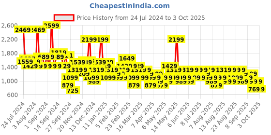 myntra.com Trendyol Women Solid Bodysuit trendyol Price History Graph from 24 Jul 2024 to 3 Oct 2025