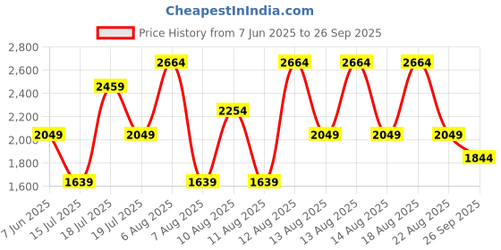 myntra.com Trendyol Women Solid Brown Tie-Ups Detail Sheath Midi Dress trendyol Price History Graph from 7 Jun 2025 to 26 Sep 2025