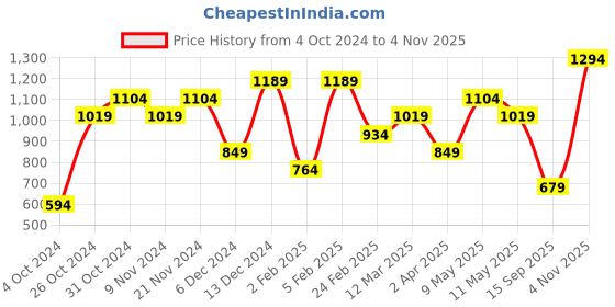 myntra.com Trendyol Women Solid Corset Crop Top trendyol Price History Graph from 4 Oct 2024 to 4 Nov 2025