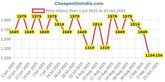 myntra.com Trendyol Women Solid Cotton Denim Shorts trendyol Price History Graph from 5 Jun 2025 to 25 Oct 2025