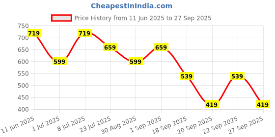 myntra.com Trendyol Women Solid Crop Top trendyol Price History Graph from 11 Jun 2025 to 27 Sep 2025