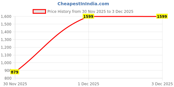 myntra.com Trendyol Women Solid Drop-Shoulder Sleeves T-shirt trendyol Price History Graph from 30 Nov 2025 to 2 Dec 2025