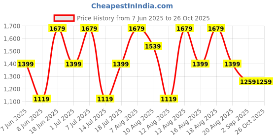 myntra.com Trendyol Women Solid Fit & Flare Above Knee Dress trendyol Price History Graph from 7 Jun 2025 to 25 Oct 2025
