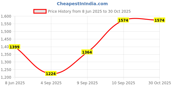 myntra.com Trendyol Women Solid Fit & Flare Mini Dress trendyol Price History Graph from 8 Jun 2025 to 29 Oct 2025