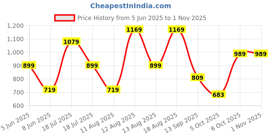 myntra.com Trendyol Women Solid Fitted Regular Top trendyol Price History Graph from 5 Jun 2025 to 31 Oct 2025