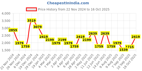 myntra.com Trendyol Women Solid Flared Maxi Dress trendyol Price History Graph from 22 Nov 2024 to 16 Oct 2025