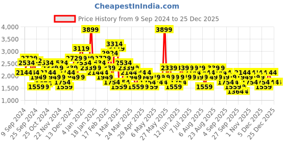 myntra.com Trendyol Women Solid Flared Mini Skirts trendyol Price History Graph from 9 Sep 2024 to 25 Dec 2025