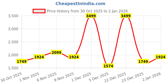 myntra.com Trendyol Women Solid Halter Neck Bodysuit trendyol Price History Graph from 30 Oct 2025 to 2 Jan 2026