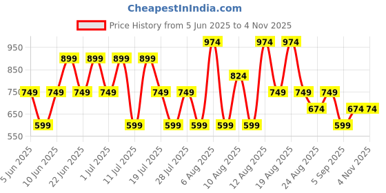 myntra.com Trendyol Women Solid High Neck Top trendyol Price History Graph from 5 Jun 2025 to 3 Nov 2025