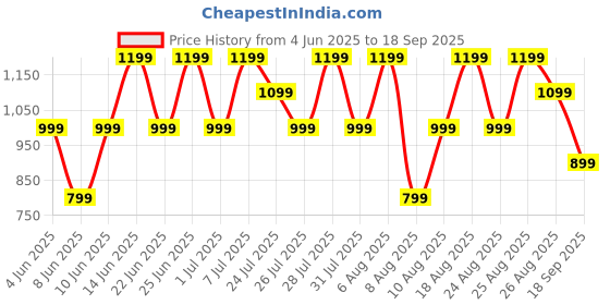 myntra.com Trendyol Women Solid Linen T-shirt Dress trendyol Price History Graph from 4 Jun 2025 to 18 Sep 2025