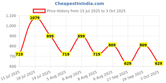 myntra.com Trendyol Women Solid Long Sleeves Crop Top trendyol Price History Graph from 15 Jul 2025 to 3 Oct 2025