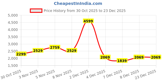 myntra.com Trendyol Women Solid Long Sleeves Shirt Collar Front-Open Sweaters trendyol Price History Graph from 30 Oct 2025 to 23 Dec 2025