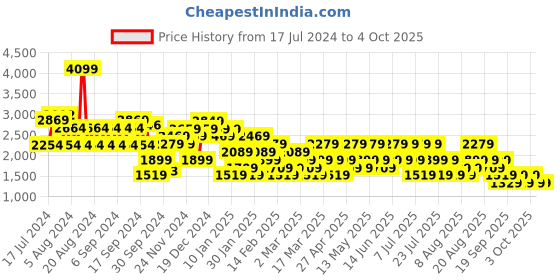 myntra.com Trendyol Women Solid Longline Open Front Sweater trendyol Price History Graph from 17 Jul 2024 to 4 Oct 2025