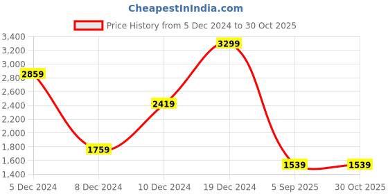 myntra.com Trendyol Women Solid Maxi Dress trendyol Price History Graph from 5 Dec 2024 to 29 Oct 2025