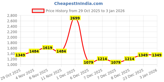 myntra.com Trendyol Women Solid Mid-Rise Regular Fit Regular Trousers trendyol Price History Graph from 29 Oct 2025 to 31 Dec 2025