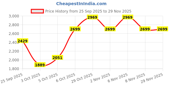 myntra.com Trendyol Women Solid Mid-Rise Regular Fit Trousers trendyol Price History Graph from 25 Sep 2025 to 28 Nov 2025