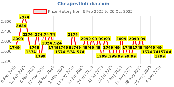 myntra.com Trendyol Women Solid Mini Skorts trendyol Price History Graph from 6 Feb 2025 to 26 Oct 2025