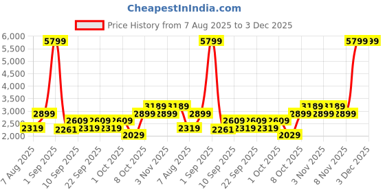 myntra.com Trendyol Women Solid Mock Collar Crop Tailored Jacket trendyol Price History Graph from 7 Aug 2025 to 3 Dec 2025