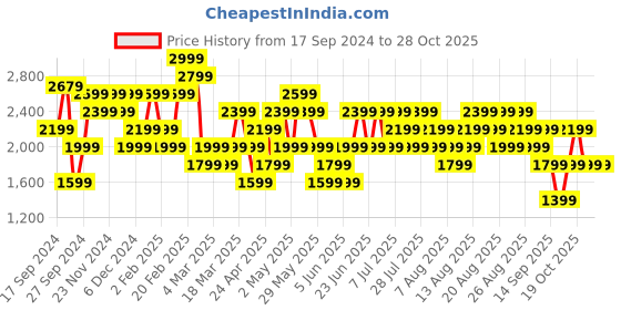 myntra.com Trendyol Women Solid Off-Shoulder Sheath Mini Dress trendyol Price History Graph from 17 Sep 2024 to 28 Oct 2025