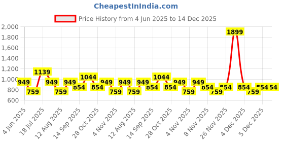 myntra.com Trendyol Women Solid One Shoulder Top trendyol Price History Graph from 4 Jun 2025 to 14 Dec 2025